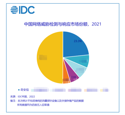 奇安信 以技術為盾，引領國內網絡威脅檢測與響應新浪潮