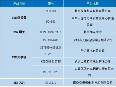 第三批“時間敏感網絡（TSN）產業鏈名錄計劃”產品成果發布 引領網絡技術服務新紀元